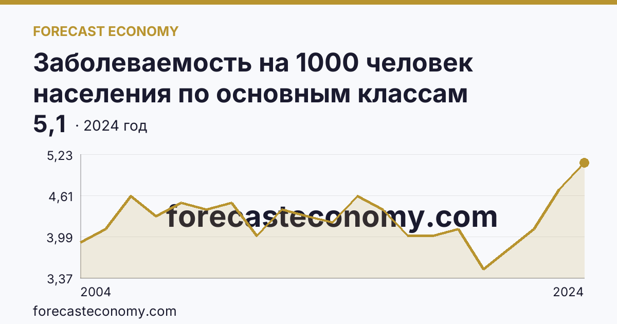 Заболеваемость на 1000 человек населения по основным классам болезней — болезни крови, кроветворных органов и отдельные нарушения, вовлекающие иммунный механизм — Свердловская область: график динамики 2004–2024, последнее значение 5,1