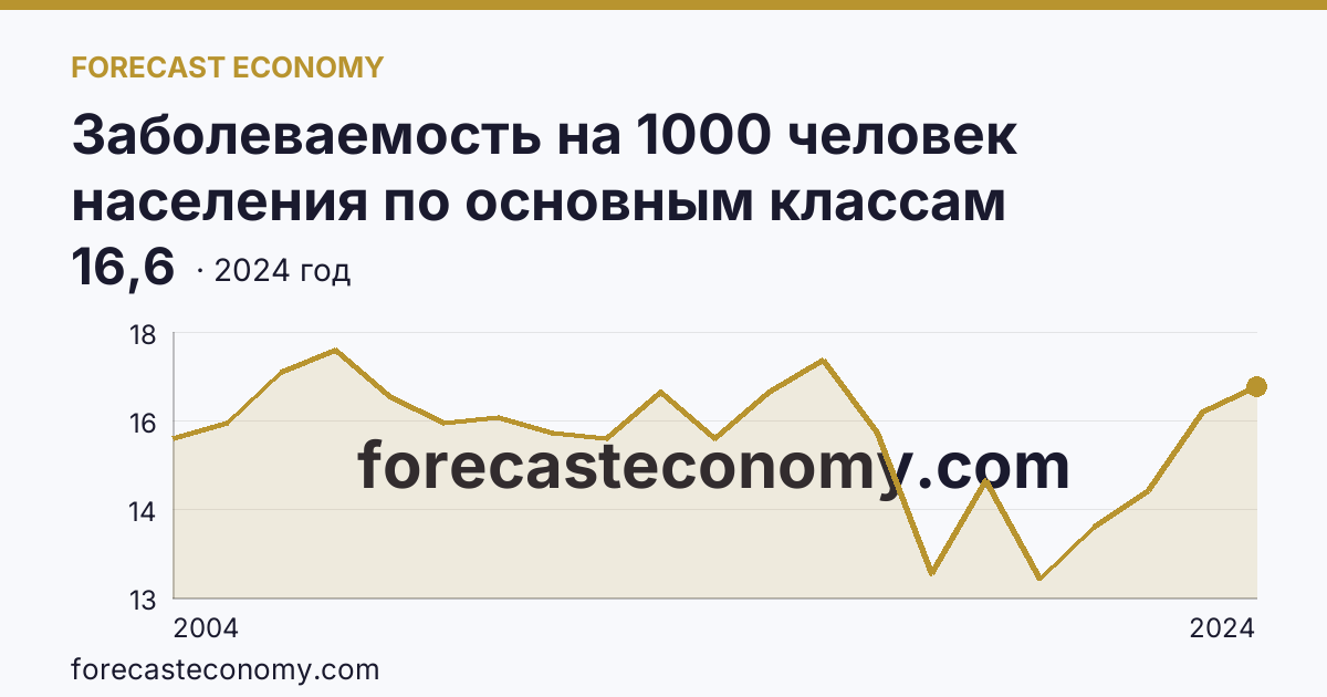 Заболеваемость на 1000 человек населения по основным классам болезней — болезни нервной системы — Свердловская область: график динамики 2004–2024, последнее значение 16,6