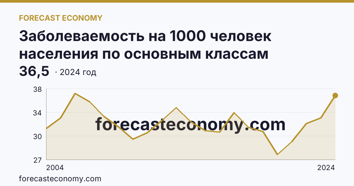 Заболеваемость на 1000 человек населения по основным классам болезней — болезни глаза и его придаточного аппарата — Свердловская область: график динамики 2004–2024, последнее значение 36,5