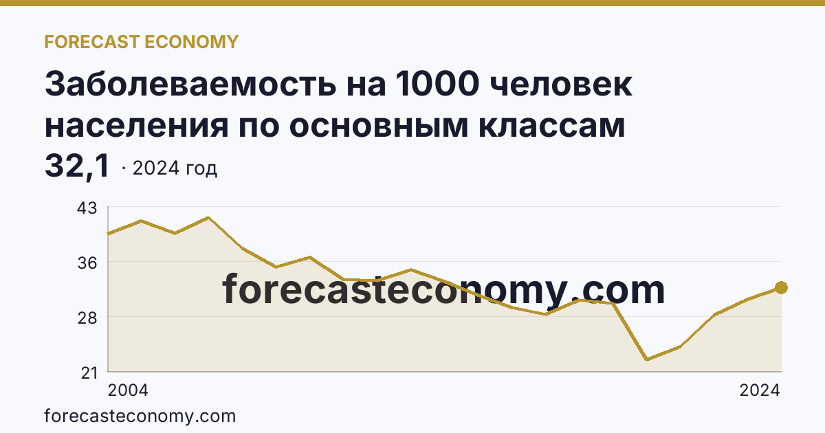 Заболеваемость на 1000 человек населения по основным классам болезней — некоторые инфекционные и паразитарные болезни — Свердловская область: график динамики 2004–2024, последнее значение 32,1