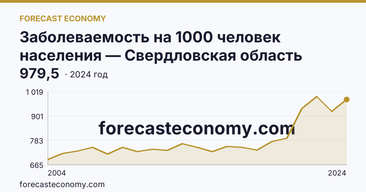 Заболеваемость на 1000 человек населения — Свердловская область: график динамики 2004–2024, последнее значение 979,5