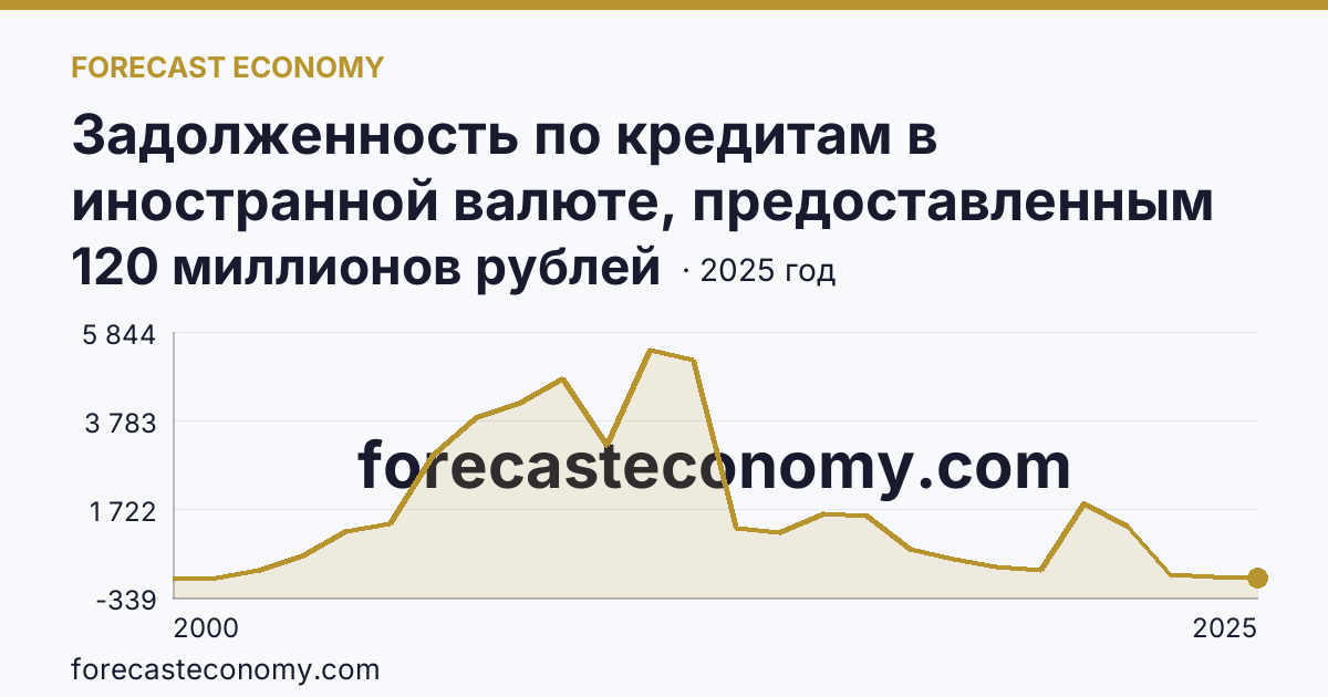 Задолженность по кредитам в иностранной валюте, предоставленным кредитными организациями физическим лицам — всего — Свердловская область: график динамики 2000–2025, последнее значение 120 миллионов рублей