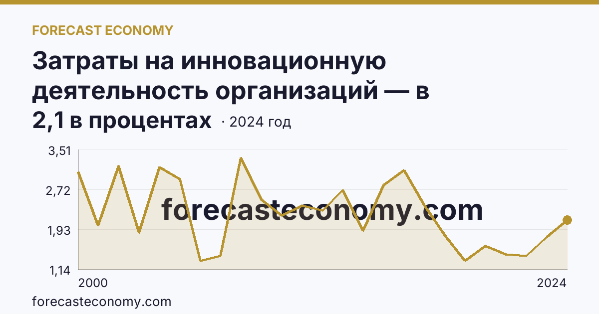 Затраты на инновационную деятельность организаций — в процентах от общего объема отгруженных товаров, выполненных работ, услуг — Свердловская область: график динамики 2000–2024, последнее значение 2,1 в процентах