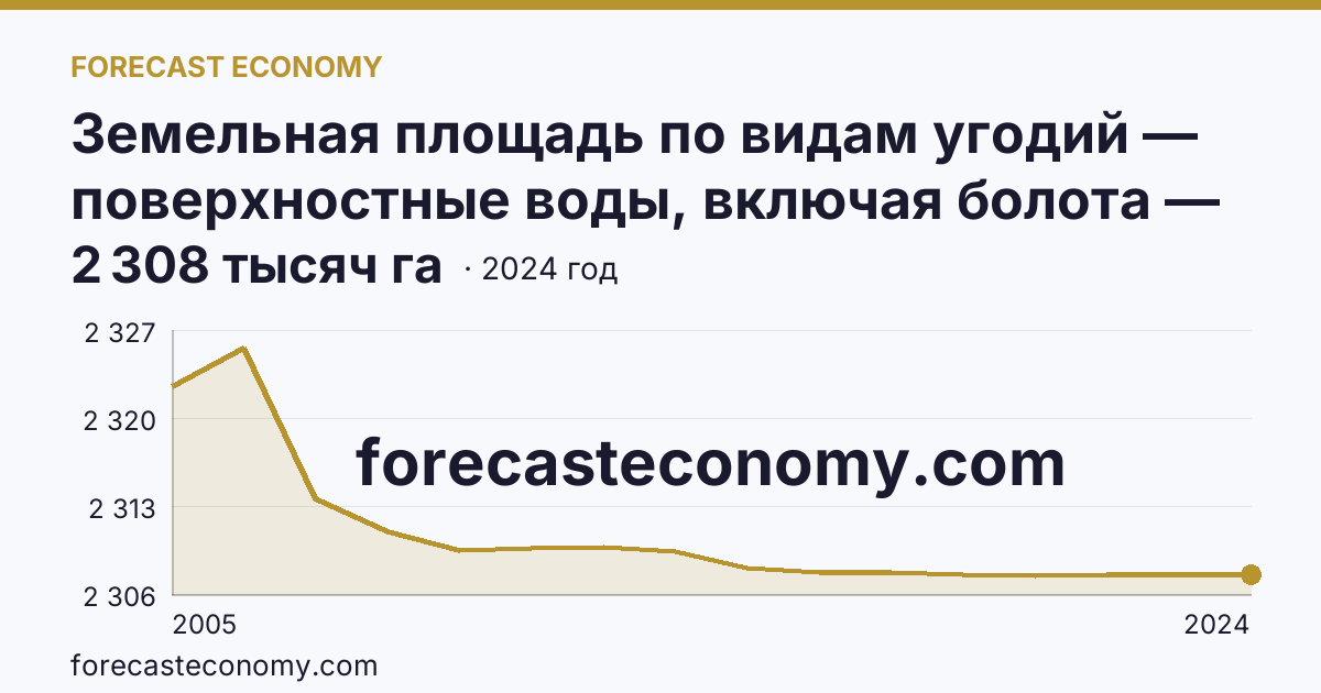 Земельная площадь по видам угодий — поверхностные воды, включая болота — Свердловская область: график динамики 2005–2024, последнее значение 2 308 тысяч га