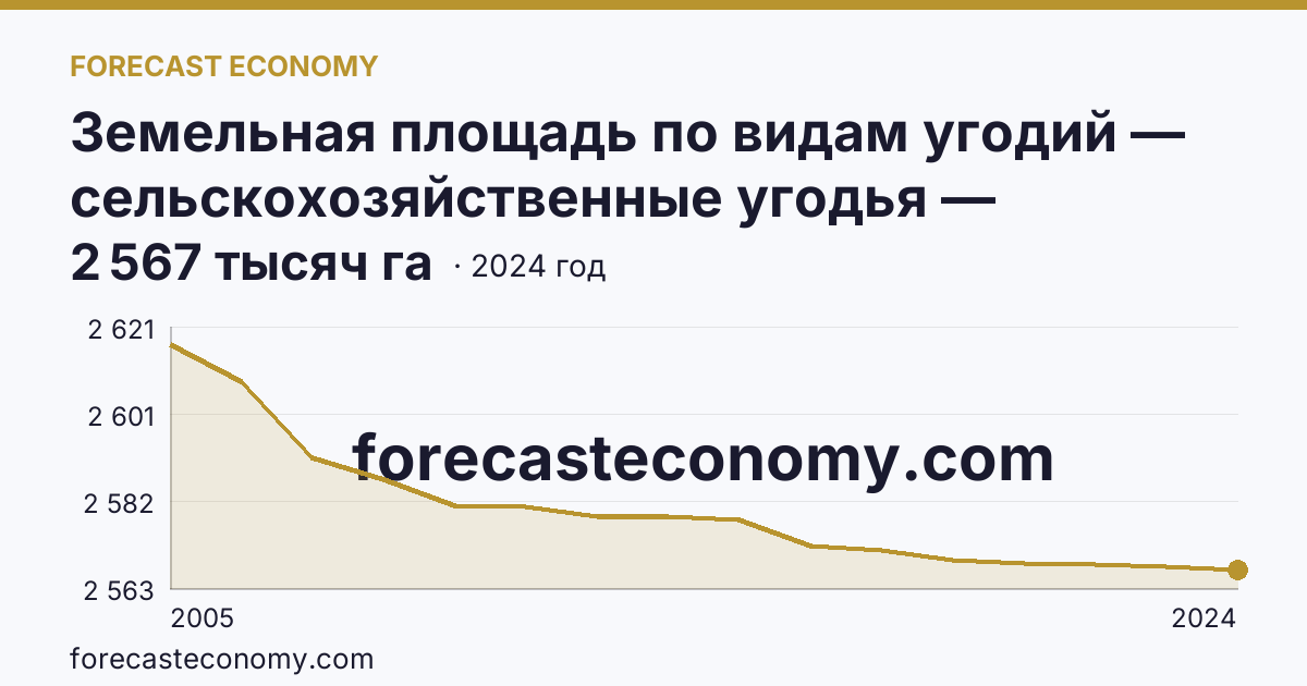 Земельная площадь по видам угодий — сельскохозяйственные угодья — Свердловская область: график динамики 2005–2024, последнее значение 2 567 тысяч га