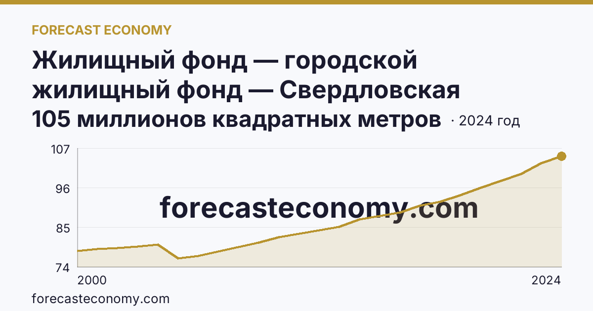 Жилищный фонд — городской жилищный фонд — Свердловская область: график динамики 2000–2024, последнее значение 105 миллионов квадратных метров