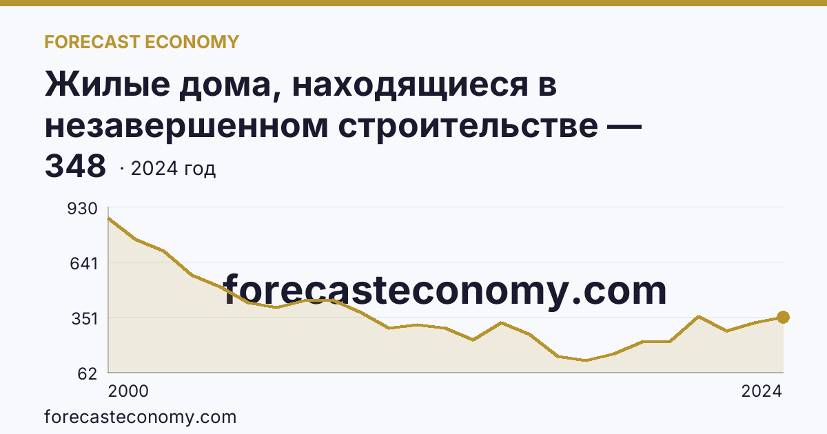 Жилые дома, находящиеся в незавершенном строительстве — Свердловская область: график динамики 2000–2024, последнее значение 348