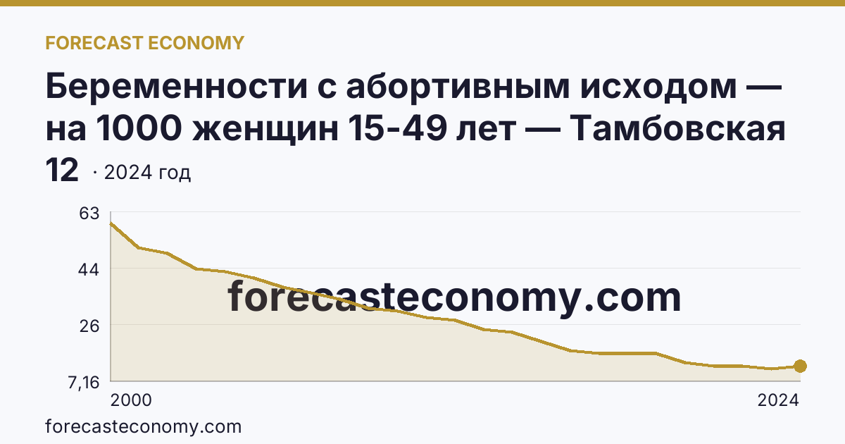 Беременности с абортивным исходом — на 1000 женщин 15-49 лет — Тамбовская область: график динамики 2000–2024, последнее значение 12