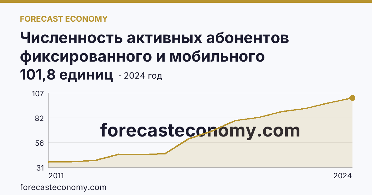 Численность активных абонентов фиксированного и мобильного широкополосного доступа к сети Интернет на 100 человек населения — численность активных абонентов мобильного широкополосного доступа к сети Интернет — Тамбовская область: график динамики 2011–2024, последнее значение 101,8 единиц