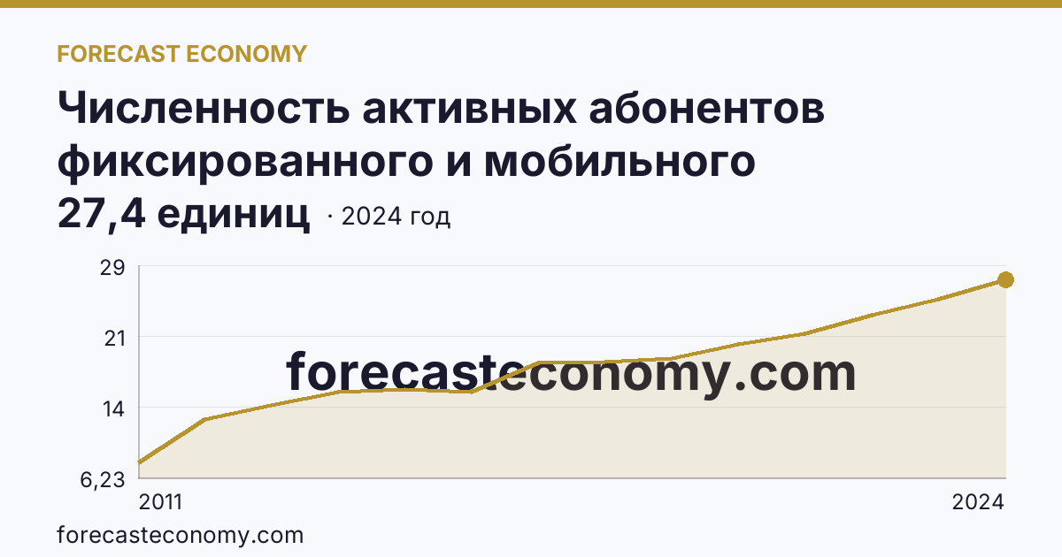 Численность активных абонентов фиксированного и мобильного широкополосного доступа к сети Интернет на 100 человек населения — численность активных абонентов фиксированного широкополосного доступа к сети Интернет — Тамбовская область: график динамики 2011–2024, последнее значение 27,4 единиц
