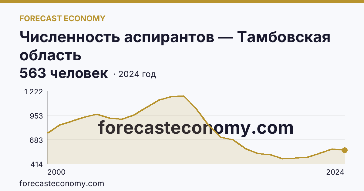 Численность аспирантов — Тамбовская область: график динамики 2000–2024, последнее значение 563 человек
