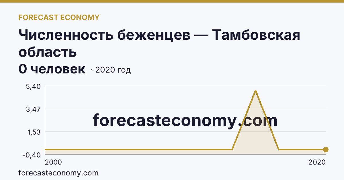 Численность беженцев — Тамбовская область: график динамики 2000–2020, последнее значение 0 человек