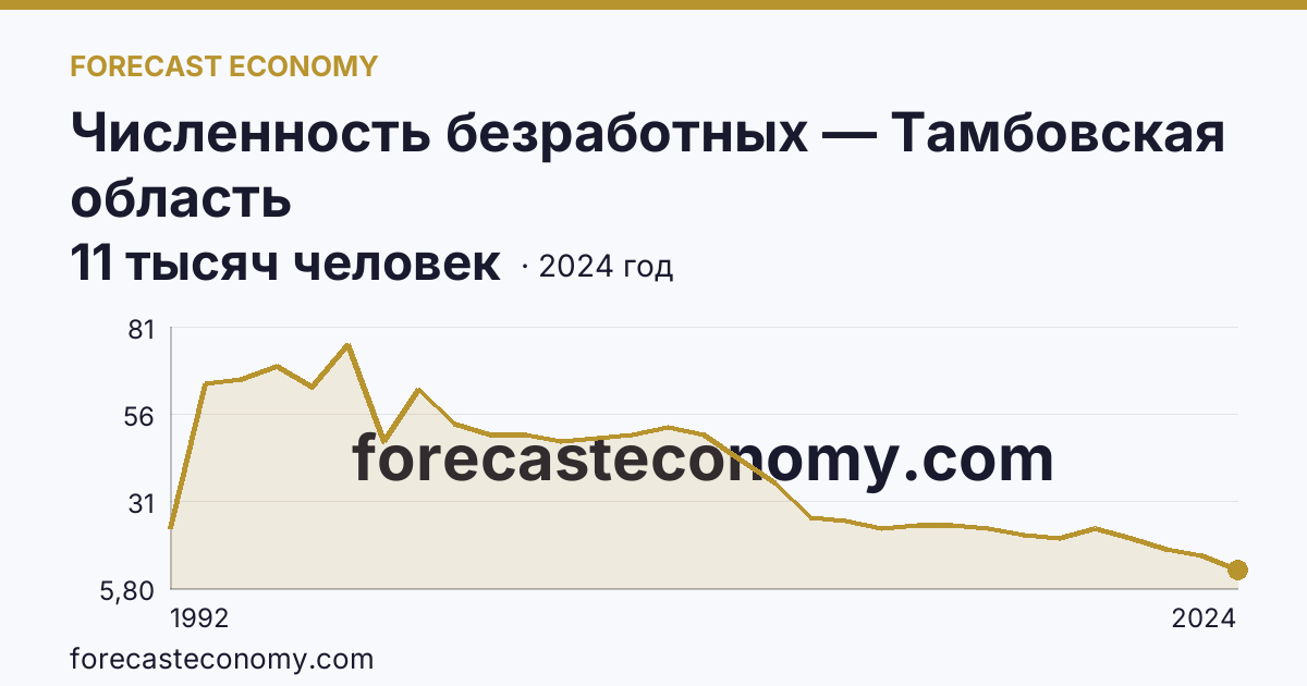 Численность безработных — Тамбовская область: график динамики 1992–2024, последнее значение 11 тысяч человек