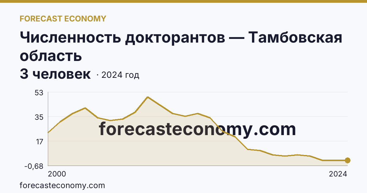 Численность докторантов — Тамбовская область: график динамики 2000–2024, последнее значение 3 человек