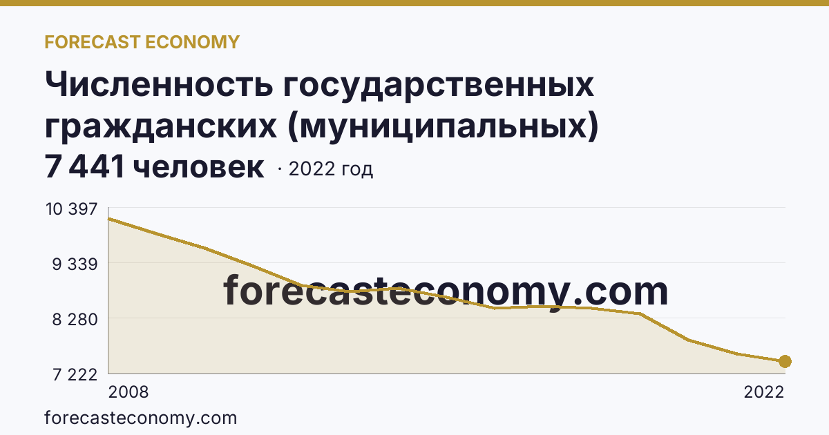 Численность государственных гражданских (муниципальных) служащих государственных органов и органов местного самоуправления — Тамбовская область: график динамики 2008–2022, последнее значение 7 441 человек
