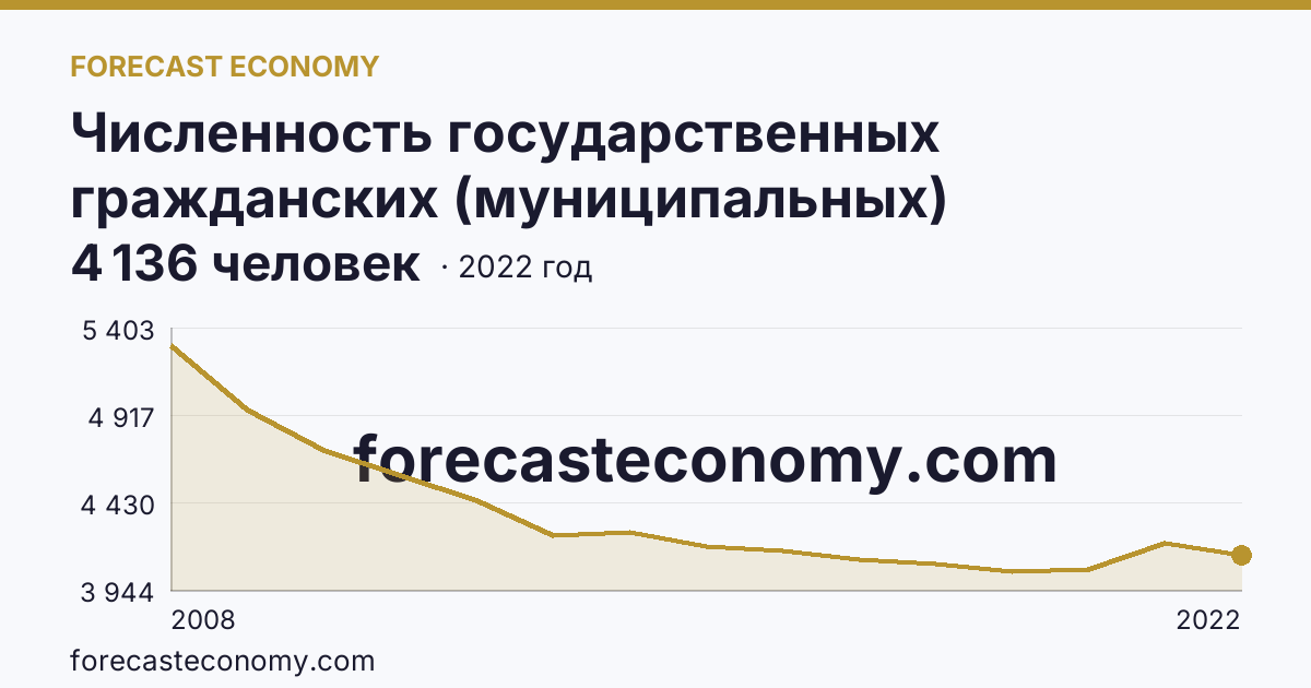 Численность государственных гражданских (муниципальных) служащих органов исполнительной власти субъектов Российской Федерации и органов местного самоуправления — Тамбовская область: график динамики 2008–2022, последнее значение 4 136 человек