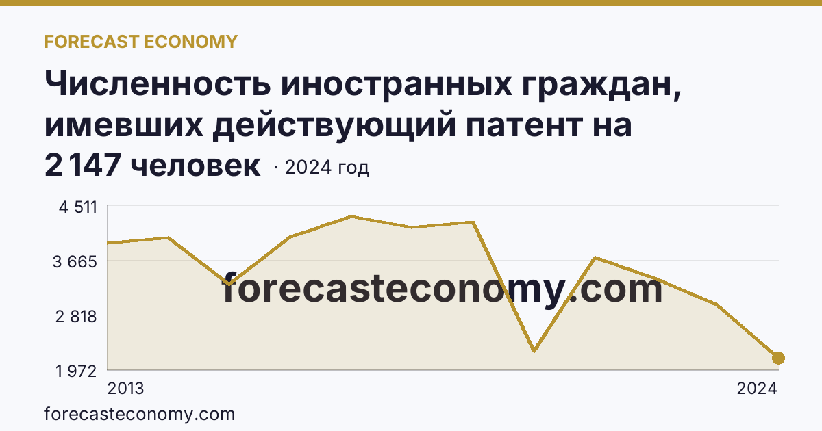 Численность иностранных граждан, имевших действующий патент на осуществление трудовой деятельности — Тамбовская область: график динамики 2013–2024, последнее значение 2 147 человек