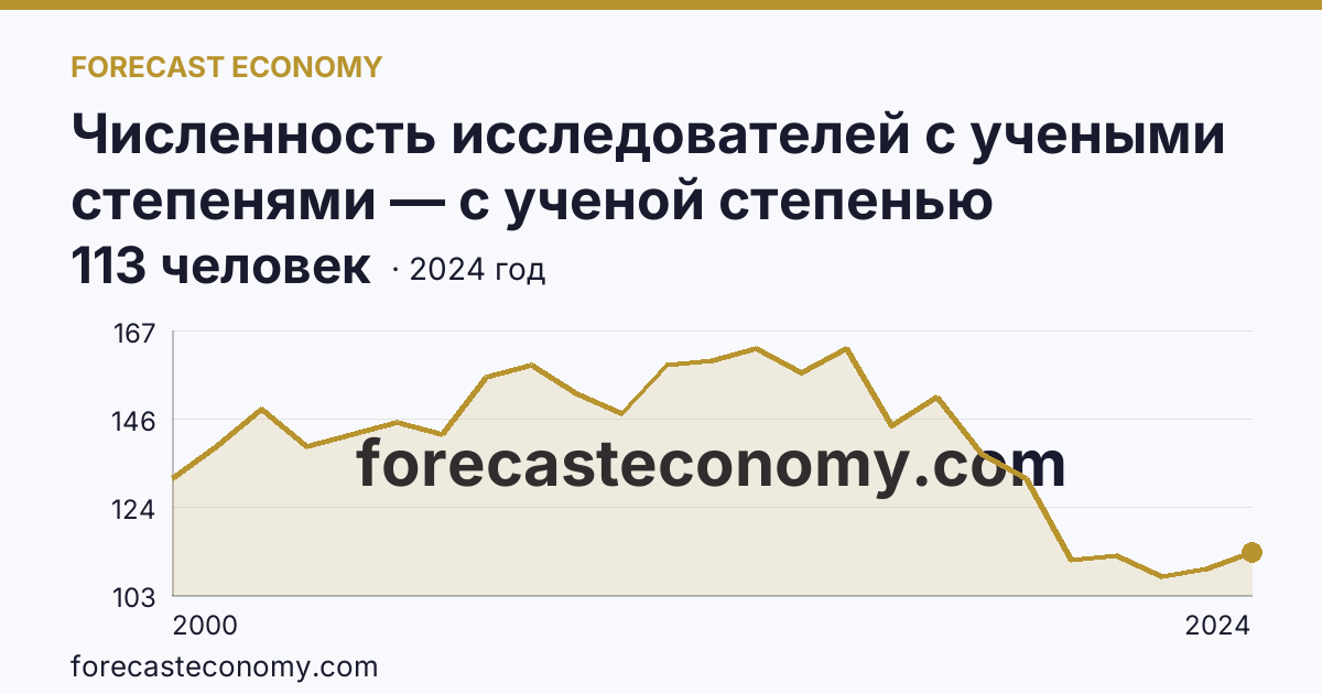Численность исследователей с учеными степенями — с ученой степенью кандидата наук — Тамбовская область: график динамики 2000–2024, последнее значение 113 человек