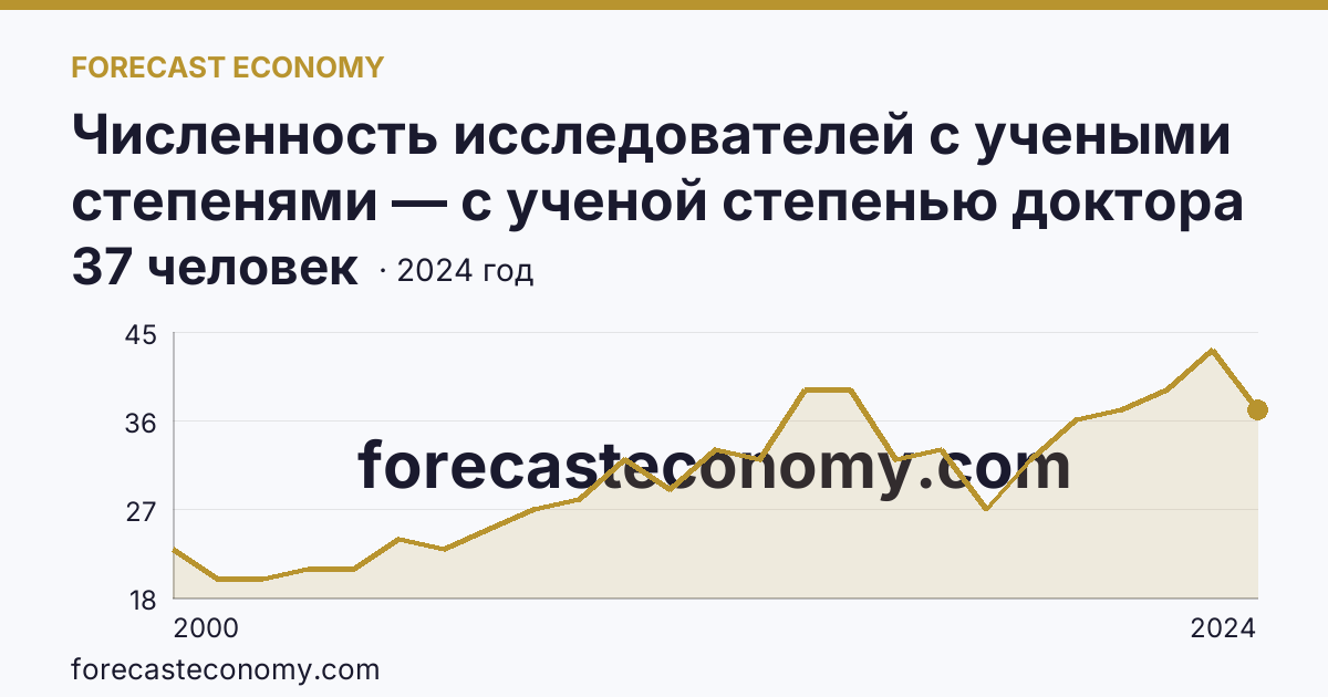 Численность исследователей с учеными степенями — с ученой степенью доктора наук — Тамбовская область: график динамики 2000–2024, последнее значение 37 человек