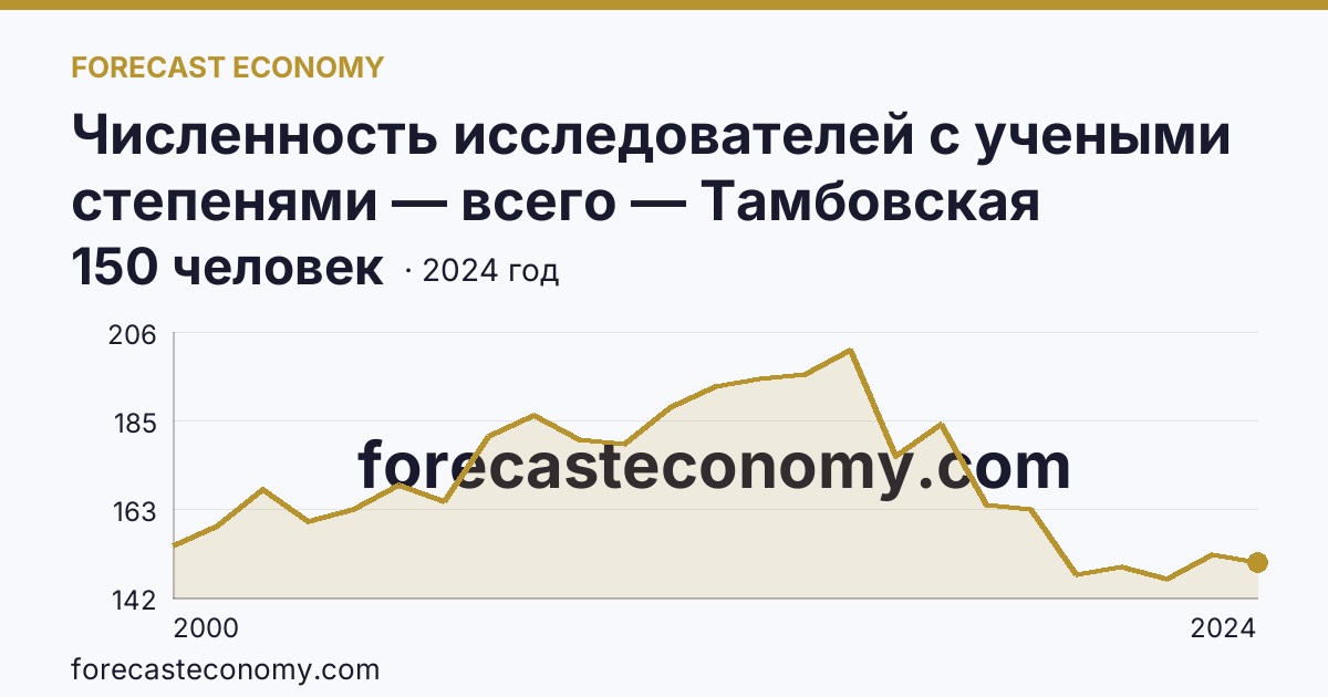 Численность исследователей с учеными степенями — всего — Тамбовская область: график динамики 2000–2024, последнее значение 150 человек