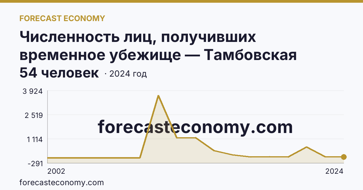 Численность лиц, получивших временное убежище — Тамбовская область: график динамики 2002–2024, последнее значение 54 человек