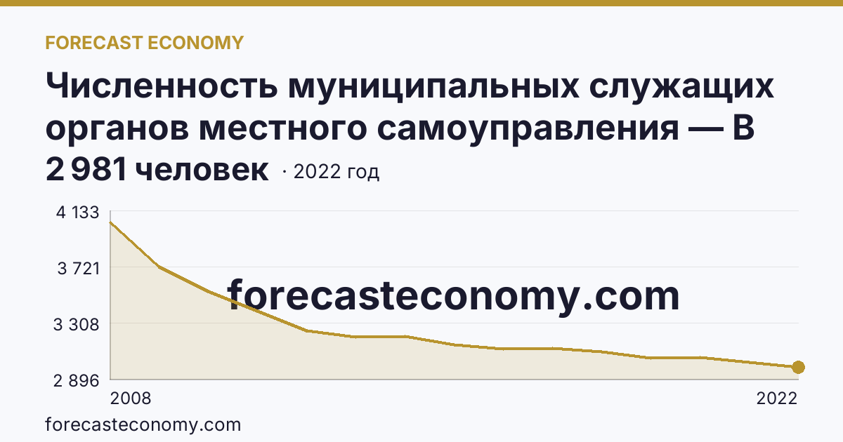 Численность муниципальных служащих органов местного самоуправления — В местных администрациях (исполнительно-распорядительных органах муниципальных образований) — Тамбовская область: график динамики 2008–2022, последнее значение 2 981 человек