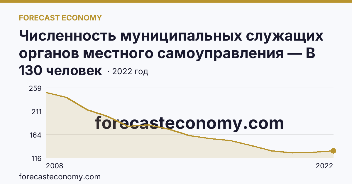 Численность муниципальных служащих органов местного самоуправления — В представительных органах — Тамбовская область: график динамики 2008–2022, последнее значение 130 человек