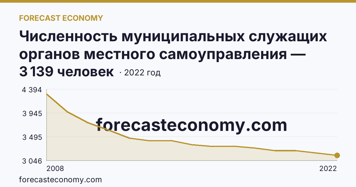 Численность муниципальных служащих органов местного самоуправления — всего — Тамбовская область: график динамики 2008–2022, последнее значение 3 139 человек