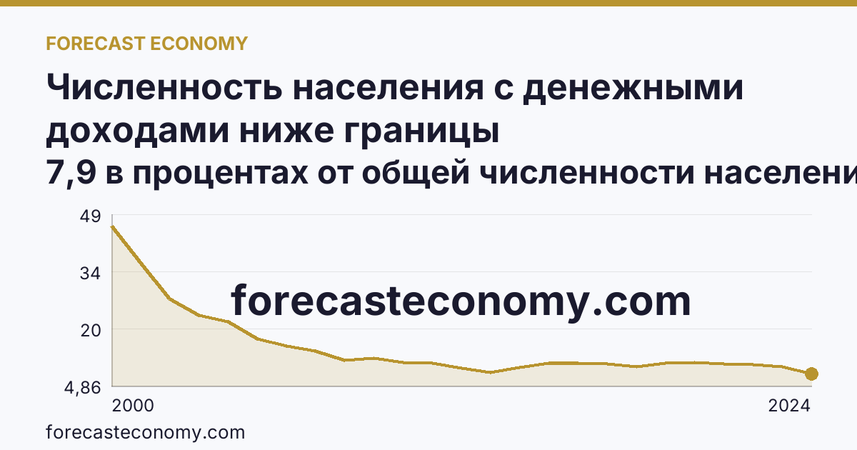 Численность населения с денежными доходами ниже границы бедности/величины прожиточного минимума — Тамбовская область: график динамики 2000–2024, последнее значение 7,9 в процентах от общей численности населения субъекта