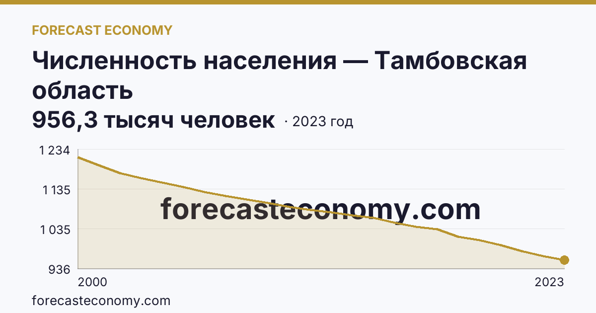 Численность населения — Тамбовская область: график динамики 2000–2023, последнее значение 956,3 тысяч человек