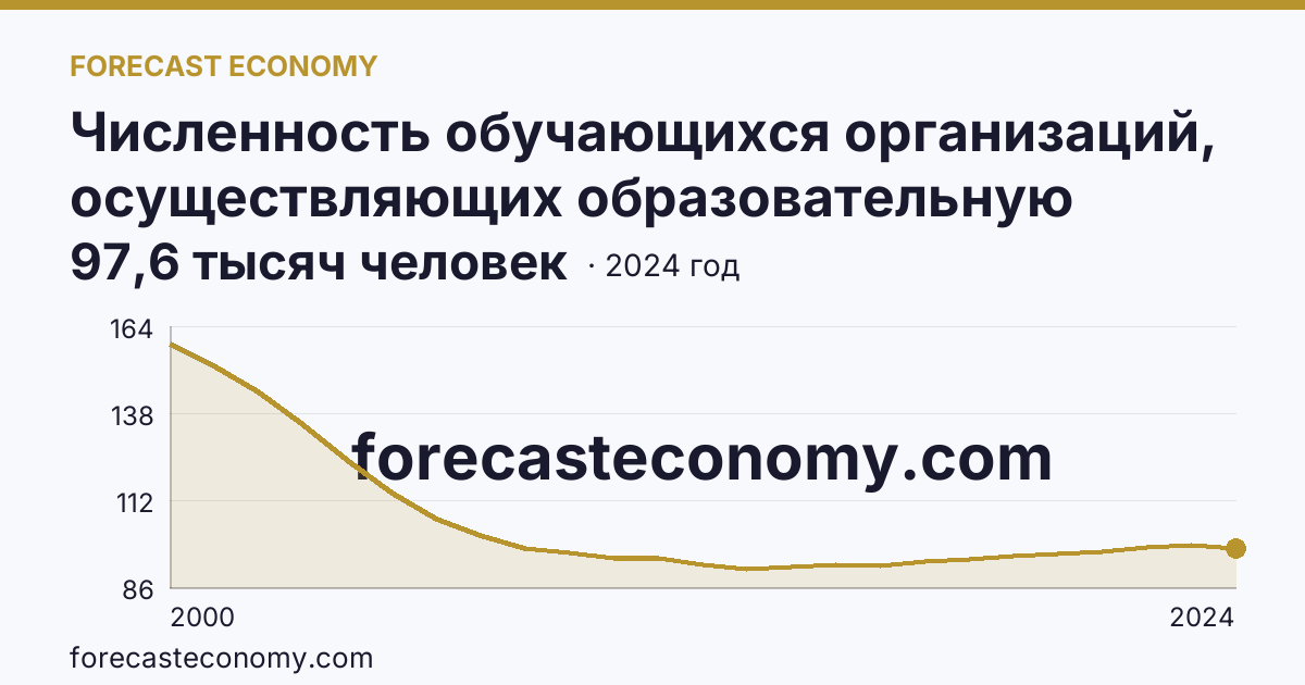 Численность обучающихся организаций, осуществляющих образовательную деятельность по образовательным программам начального, основного и среднего общего образования — Тамбовская область: график динамики 2000–2024, последнее значение 97,6 тысяч человек
