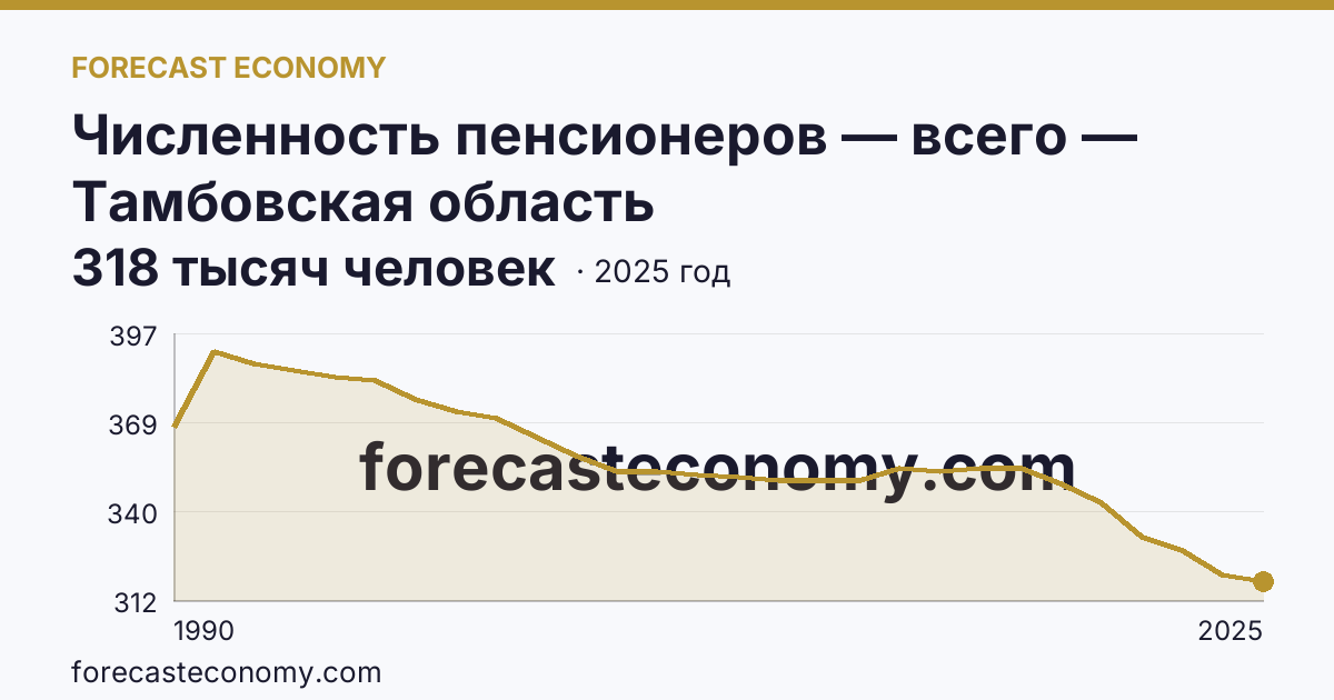 Численность пенсионеров — всего — Тамбовская область: график динамики 1990–2025, последнее значение 318 тысяч человек