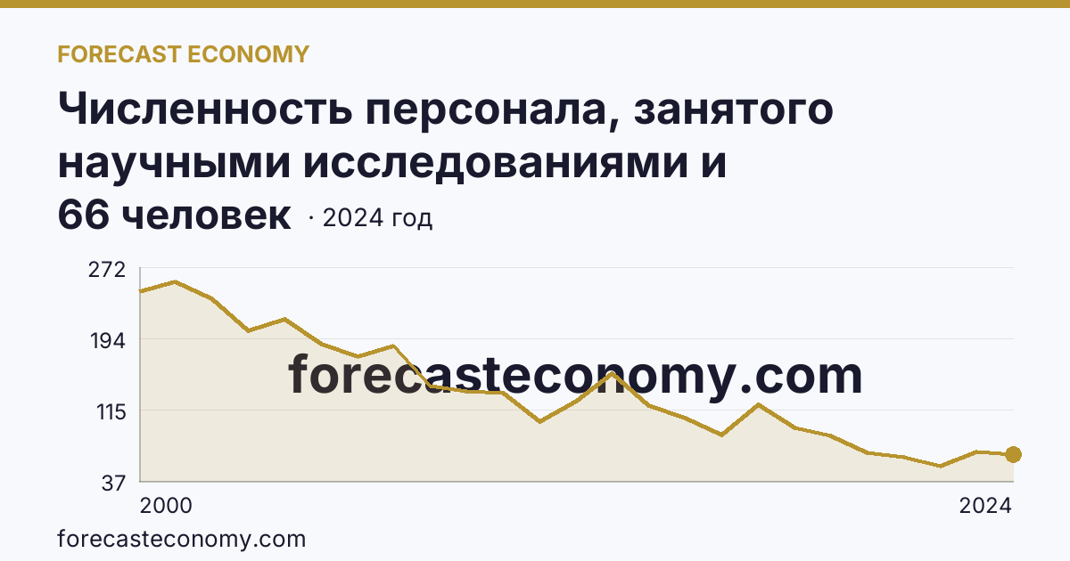 Численность персонала, занятого научными исследованиями и разработками, по категориям — техники — Тамбовская область: график динамики 2000–2024, последнее значение 66 человек