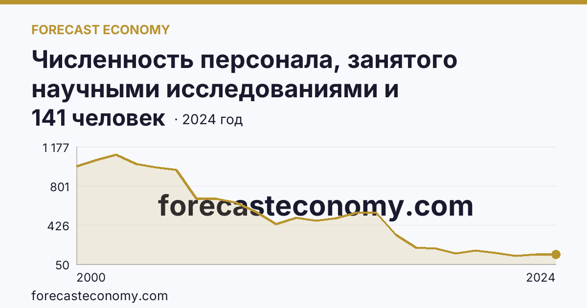 Численность персонала, занятого научными исследованиями и разработками, по категориям — вспомогательный персонал — Тамбовская область: график динамики 2000–2024, последнее значение 141 человек