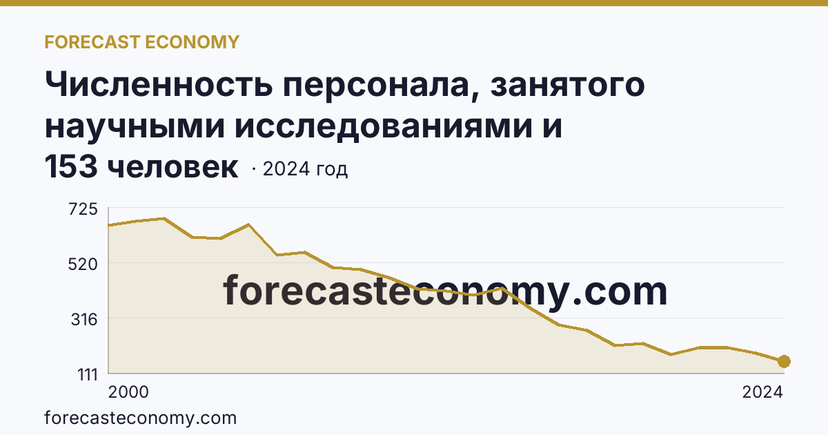 Численность персонала, занятого научными исследованиями и разработками, по категориям — прочие — Тамбовская область: график динамики 2000–2024, последнее значение 153 человек