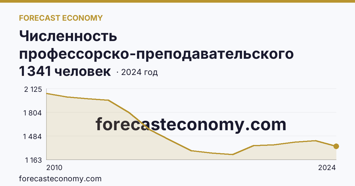 Численность профессорско-преподавательского персонала , осуществляющего образовательную деятельность по программам высшего образования — Тамбовская область: график динамики 2010–2024, последнее значение 1 341 человек