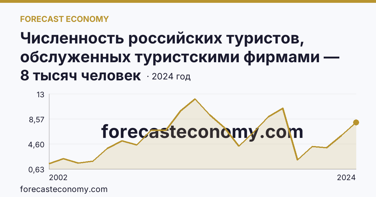 Численность российских туристов, обслуженных туристскими фирмами — численность российских туристов, отправленных туристскими фирмами, в зарубежные туры — Тамбовская область: график динамики 2002–2024, последнее значение 8 тысяч человек