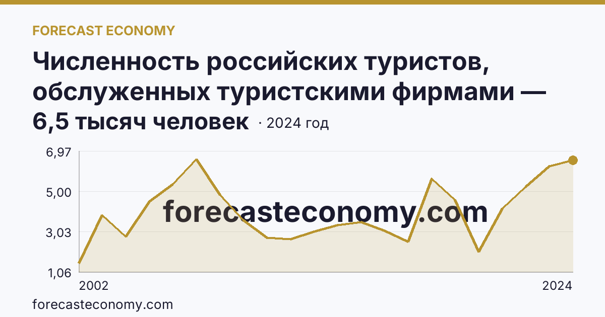 Численность российских туристов, обслуженных туристскими фирмами — численность российских туристов, отправленых туристскими фирмами, в туры по России — Тамбовская область: график динамики 2002–2024, последнее значение 6,5 тысяч человек