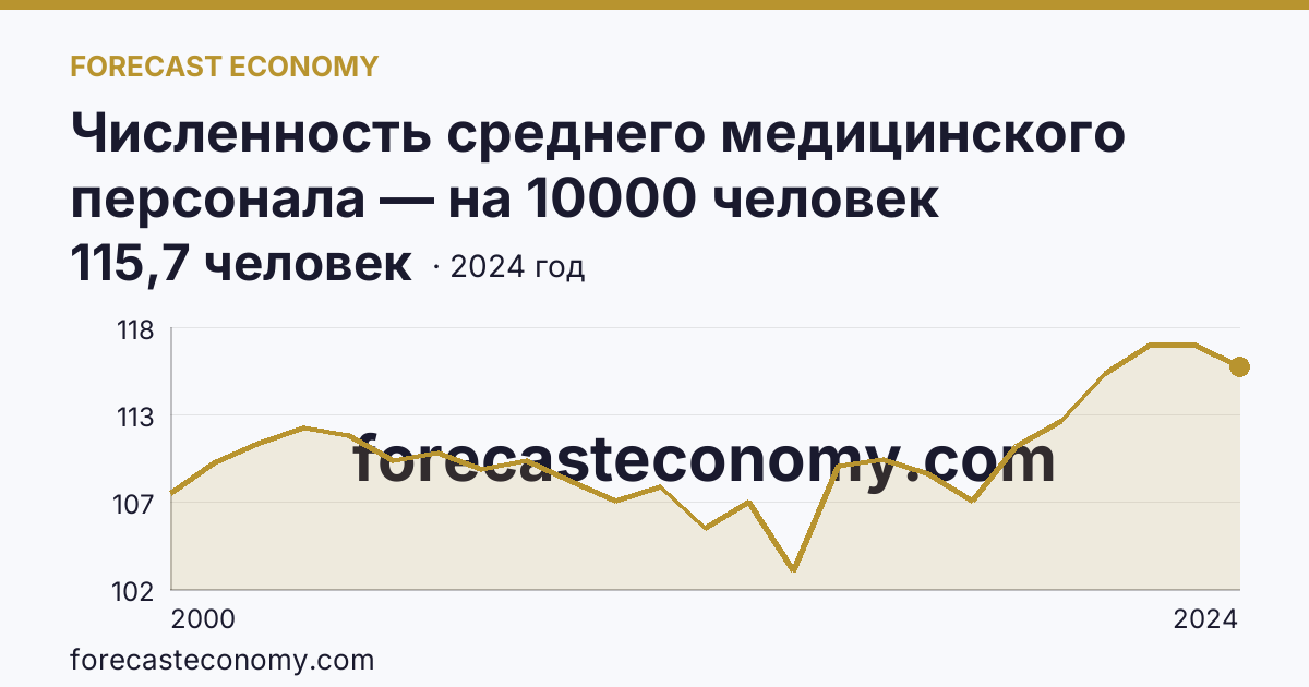 Численность среднего медицинского персонала — на 10000 человек населения — Тамбовская область: график динамики 2000–2024, последнее значение 115,7 человек