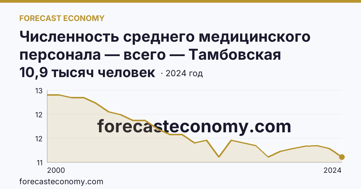 Численность среднего медицинского персонала — всего — Тамбовская область: график динамики 2000–2024, последнее значение 10,9 тысяч человек