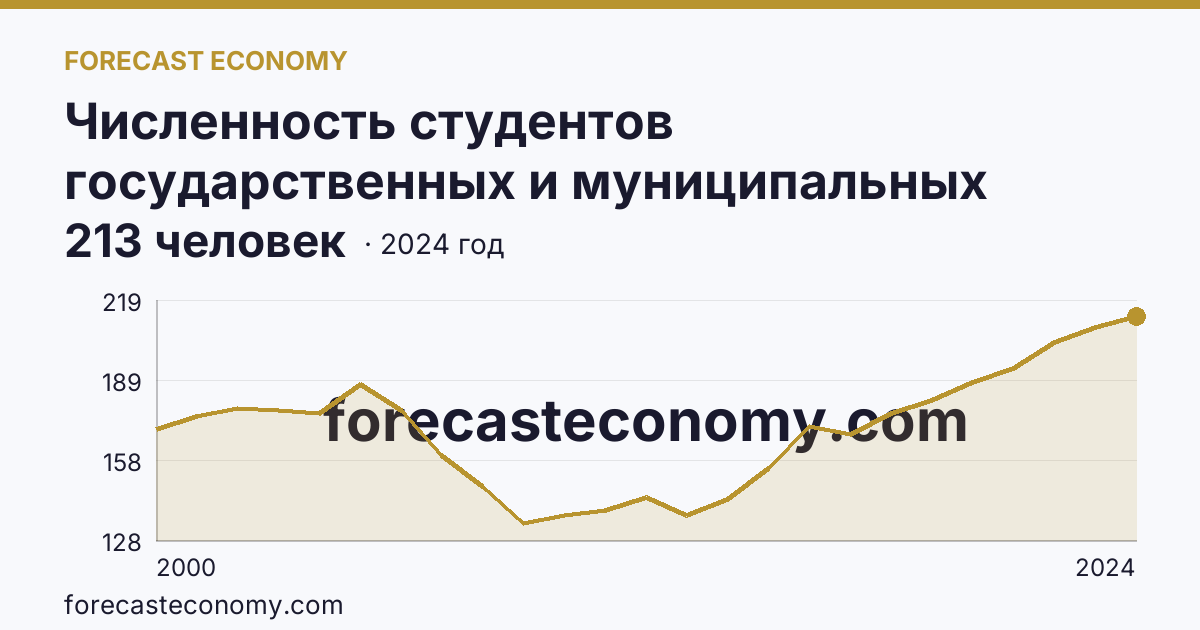 Численность студентов государственных и муниципальных профессиональных образовательных организаций, обучающихся по программам подготовки специалистов среднего звена на 10 000 человек населения — Тамбовская область: график динамики 2000–2024, последнее значение 213 человек