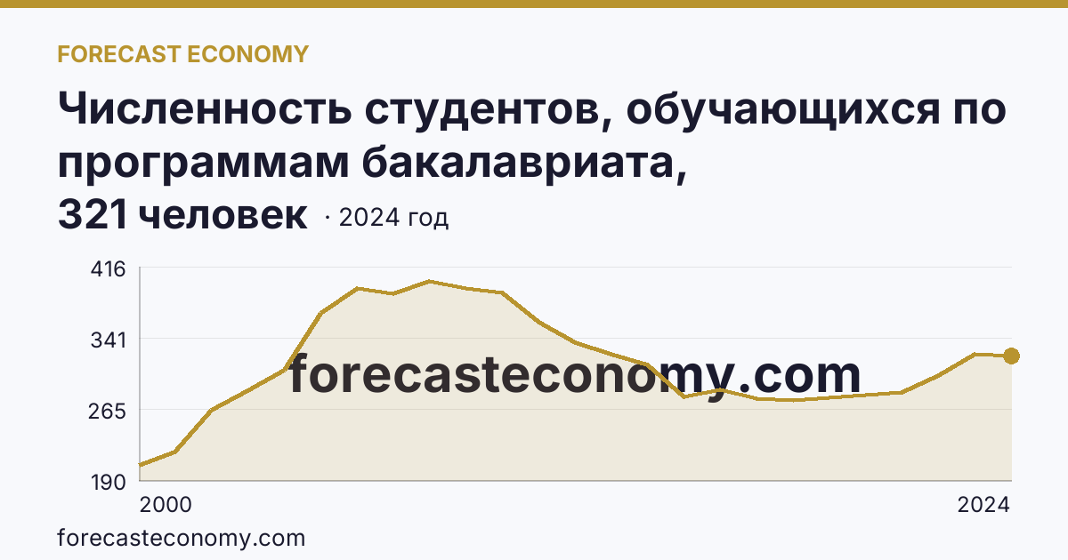 Численность студентов, обучающихся по программам бакалавриата, специалитета, магистратуры на 10 000 человек населения — Тамбовская область: график динамики 2000–2024, последнее значение 321 человек
