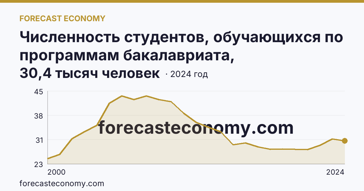 Численность студентов, обучающихся по программам бакалавриата, специалитета, магистратуры — Тамбовская область: график динамики 2000–2024, последнее значение 30,4 тысяч человек