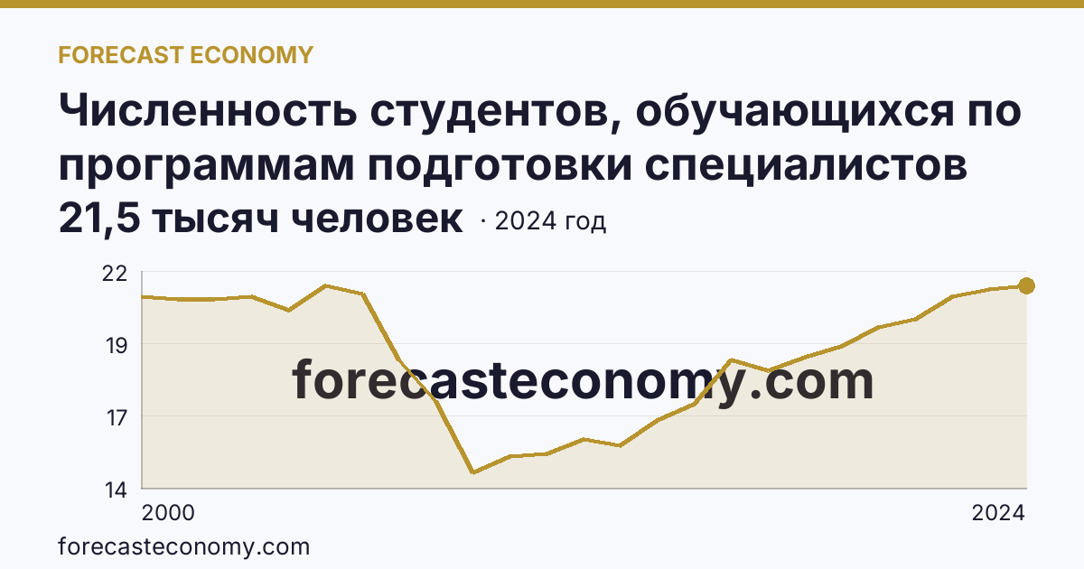 Численность студентов, обучающихся по программам подготовки специалистов среднего звена — Тамбовская область: график динамики 2000–2024, последнее значение 21,5 тысяч человек