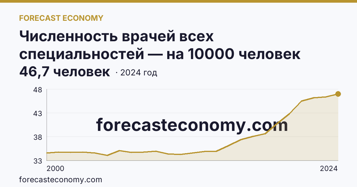 Численность врачей всех специальностей — на 10000 человек населения — Тамбовская область: график динамики 2000–2024, последнее значение 46,7 человек