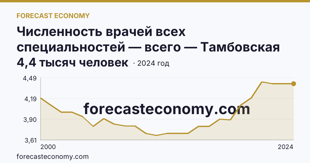 Численность врачей всех специальностей — всего — Тамбовская область: график динамики 2000–2024, последнее значение 4,4 тысяч человек