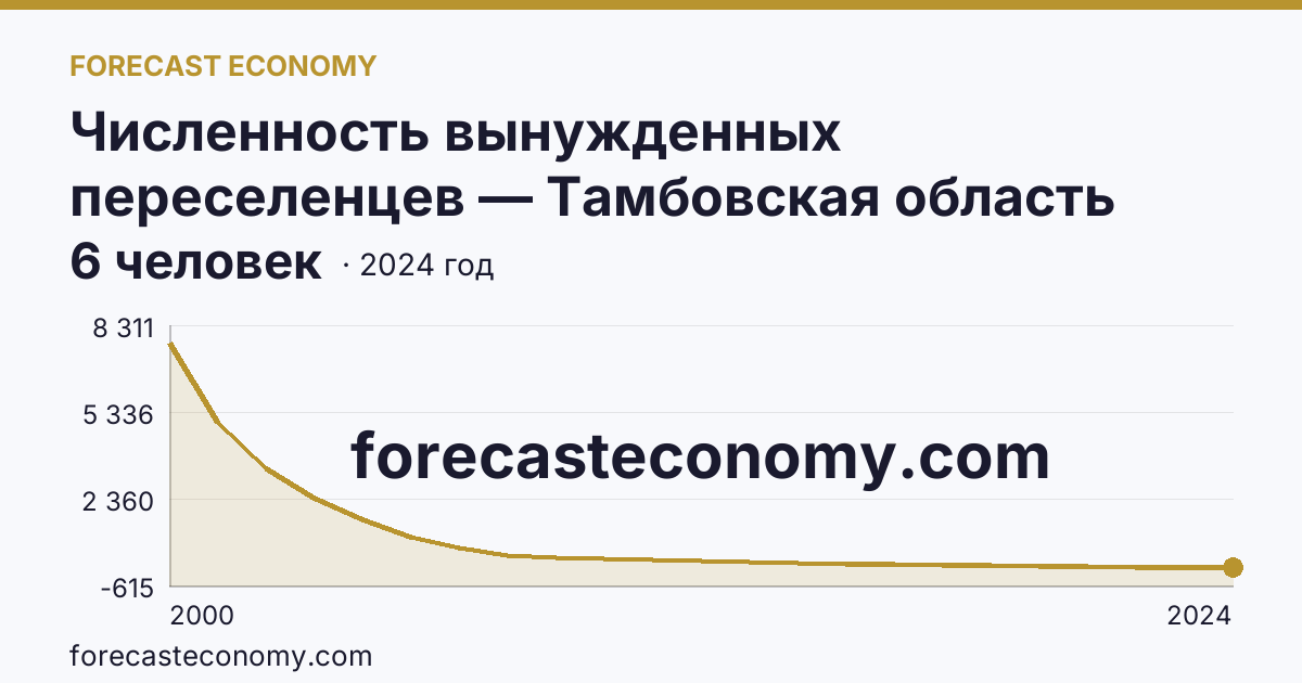 Численность вынужденных переселенцев — Тамбовская область: график динамики 2000–2024, последнее значение 6 человек