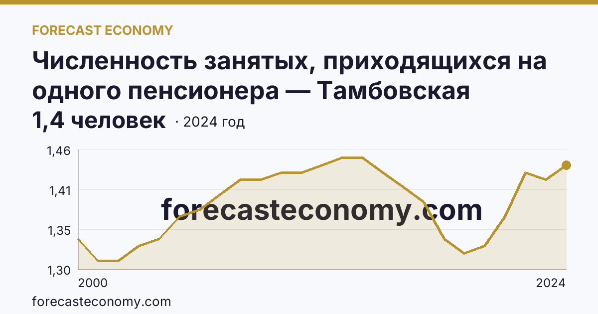 Численность занятых, приходящихся на одного пенсионера — Тамбовская область: график динамики 2000–2024, последнее значение 1,4 человек