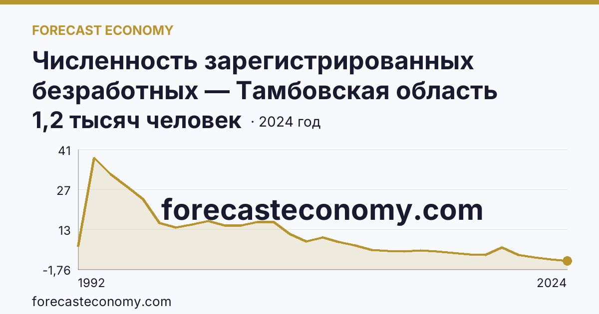 Численность зарегистрированных безработных — Тамбовская область: график динамики 1992–2024, последнее значение 1,2 тысяч человек