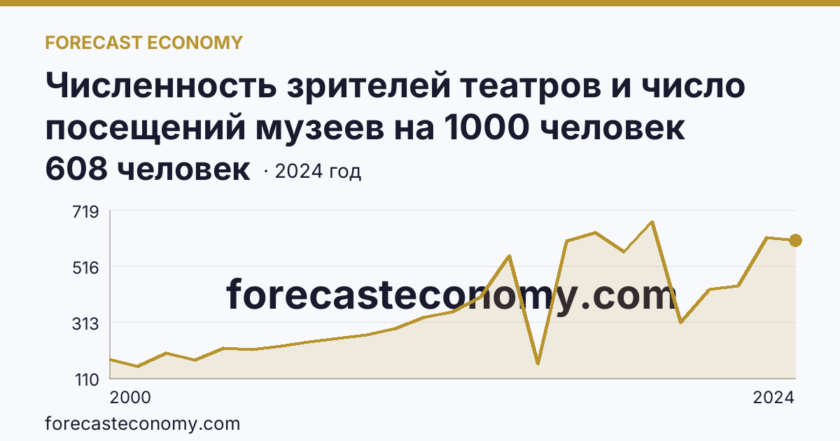 Численность зрителей театров и число посещений музеев на 1000 человек населения — число посещений музеев — Тамбовская область: график динамики 2000–2024, последнее значение 608 человек